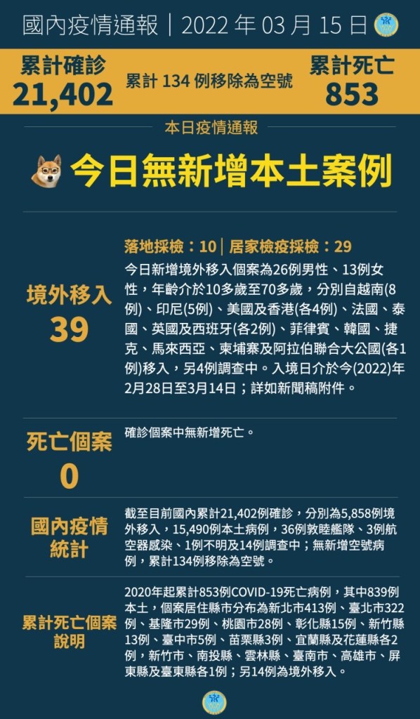 好消息！本土再加零 27期追加劑18歲以上開放預約