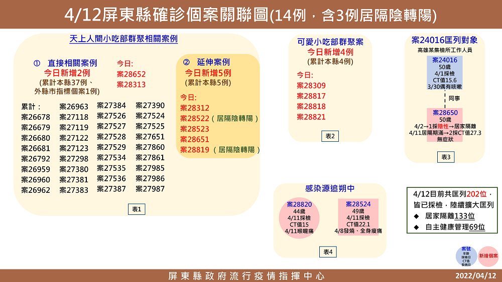 屏東0412新增14例     縣府強力稽查特殊娛樂場所