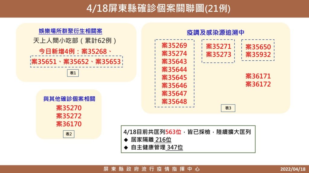 屏東縣府呼籲防疫保護家人 　0418確診為家族感染