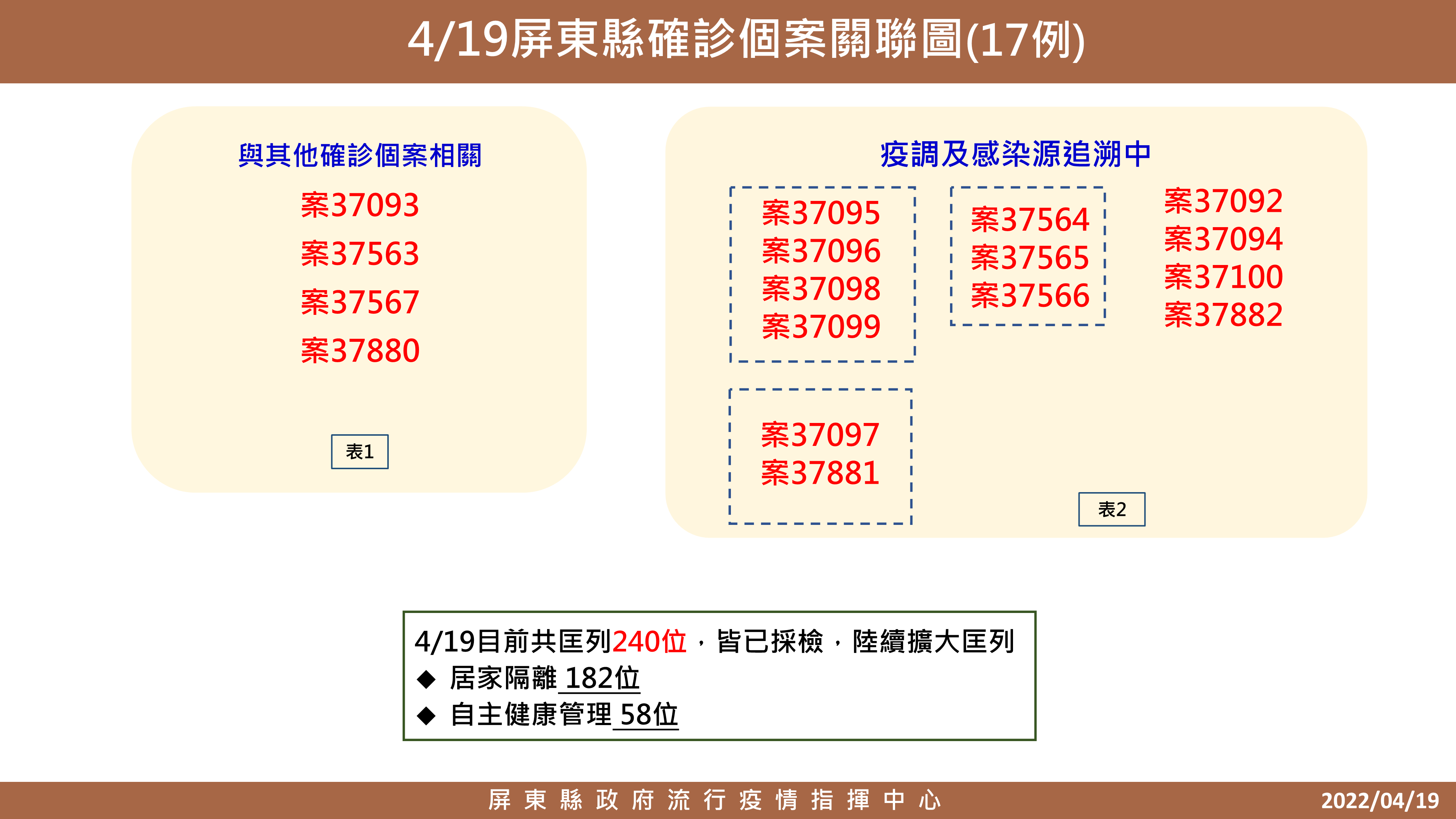 屏東新增17本土個案　0419確診足跡