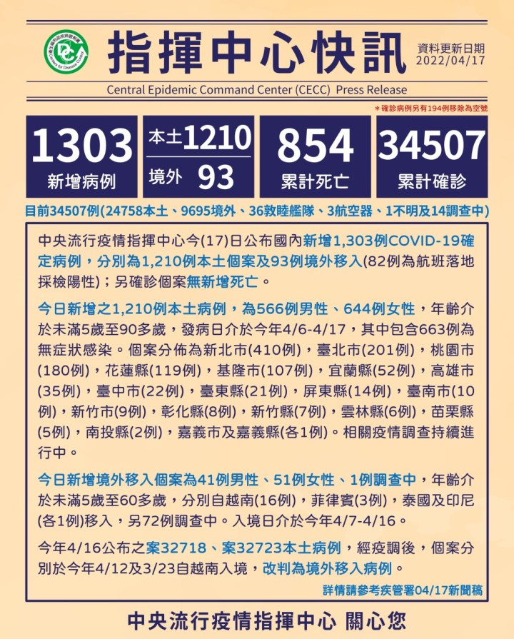 4月17日高雄市新增本土個案34例 學童下週起打疫苗