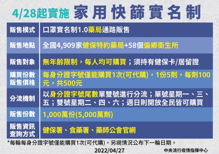 快篩試劑販售實名制自明(28)日上路 500元月底完成第一輪