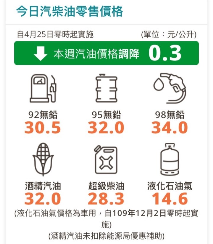 明（25）日起國內汽、柴油各調降0.3元