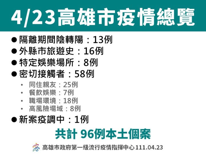 高雄23日96例本土病例 高市相較雙北 桃園地區相對穩定