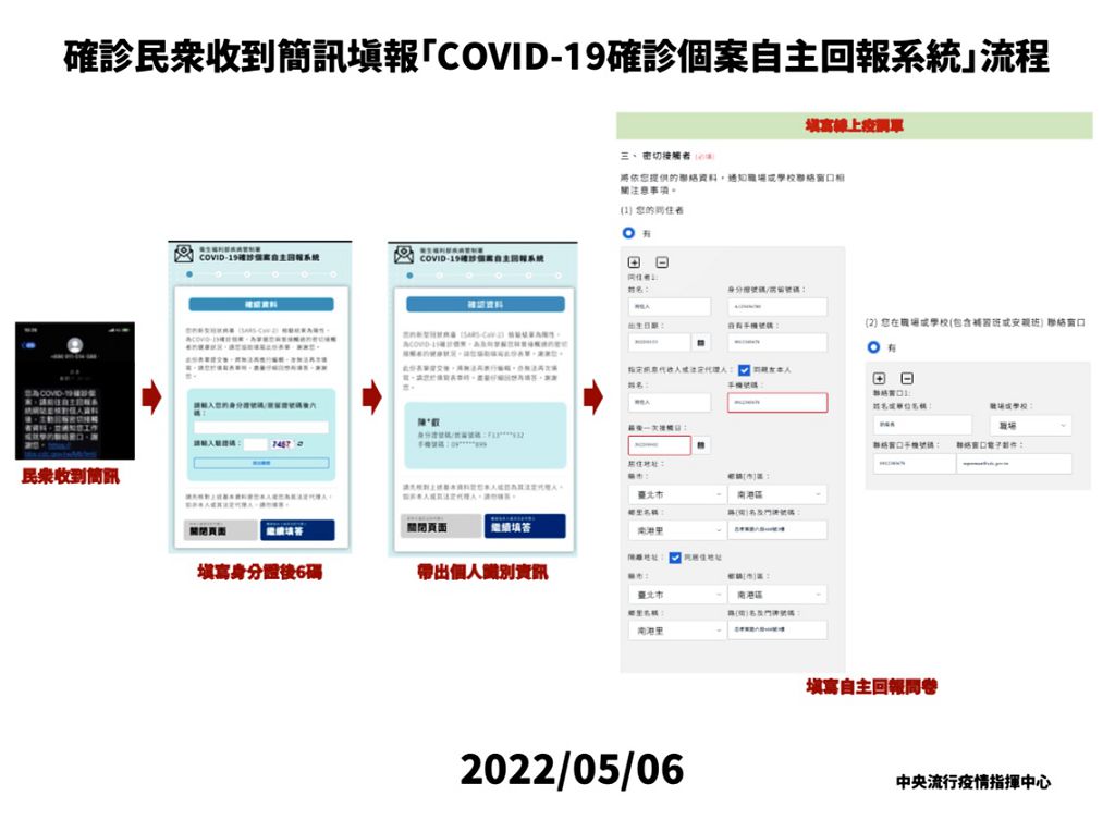 照片4 確診民眾收到簡訊，填寫身分證後6碼，帶出個人識別資訊，填報「covid 19確診個案自主回報系統」流程。