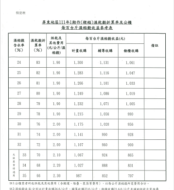 屏東1期稻作收割　農糧署南區分署呼籲不搶割不青割