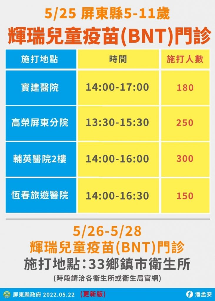 屏縣新增確診2933例 　BNT兒童疫苗施打114人