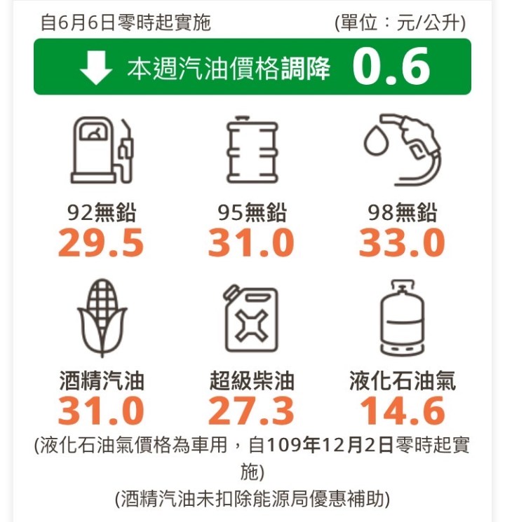 中油大放送！等明（6）天再加油一口氣跌6角