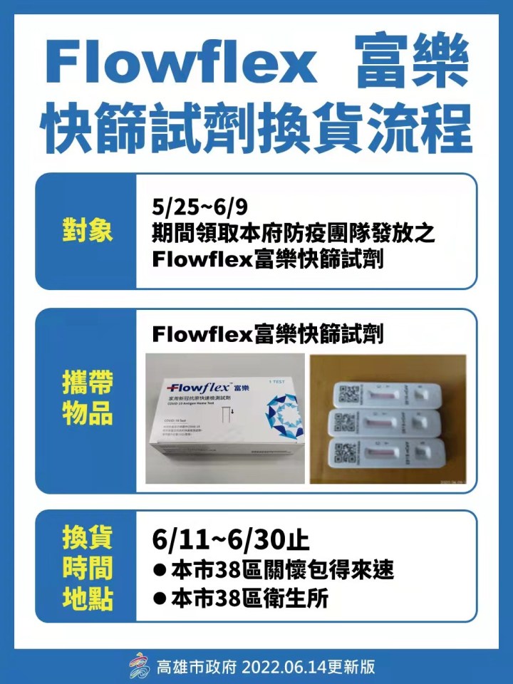 高雄市政府發放之富樂快篩試劑，6月15日起可至轄區衛生所或關懷包得來速回收換貨