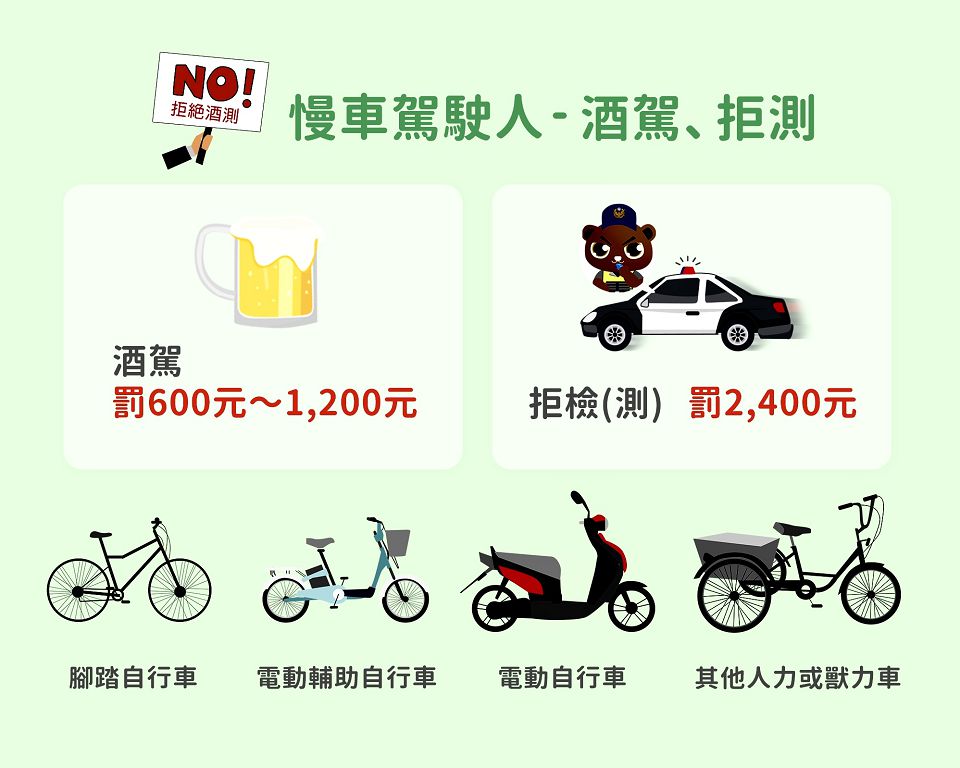 照片3.1 臺北市保安警察大隊宣導酒駕新法慢車駕駛人酒駕、拒測罰責。(宣導海報)