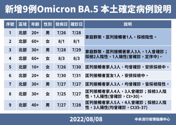 變異株來勢洶洶！今BA.5新增9本土　集中北北桃