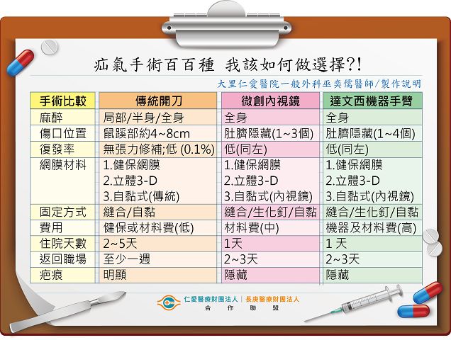 疝氣手術百百種　我該如何做選擇